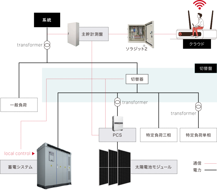 レボルザを利用した蓄電池システムのみで制御を行う構成図